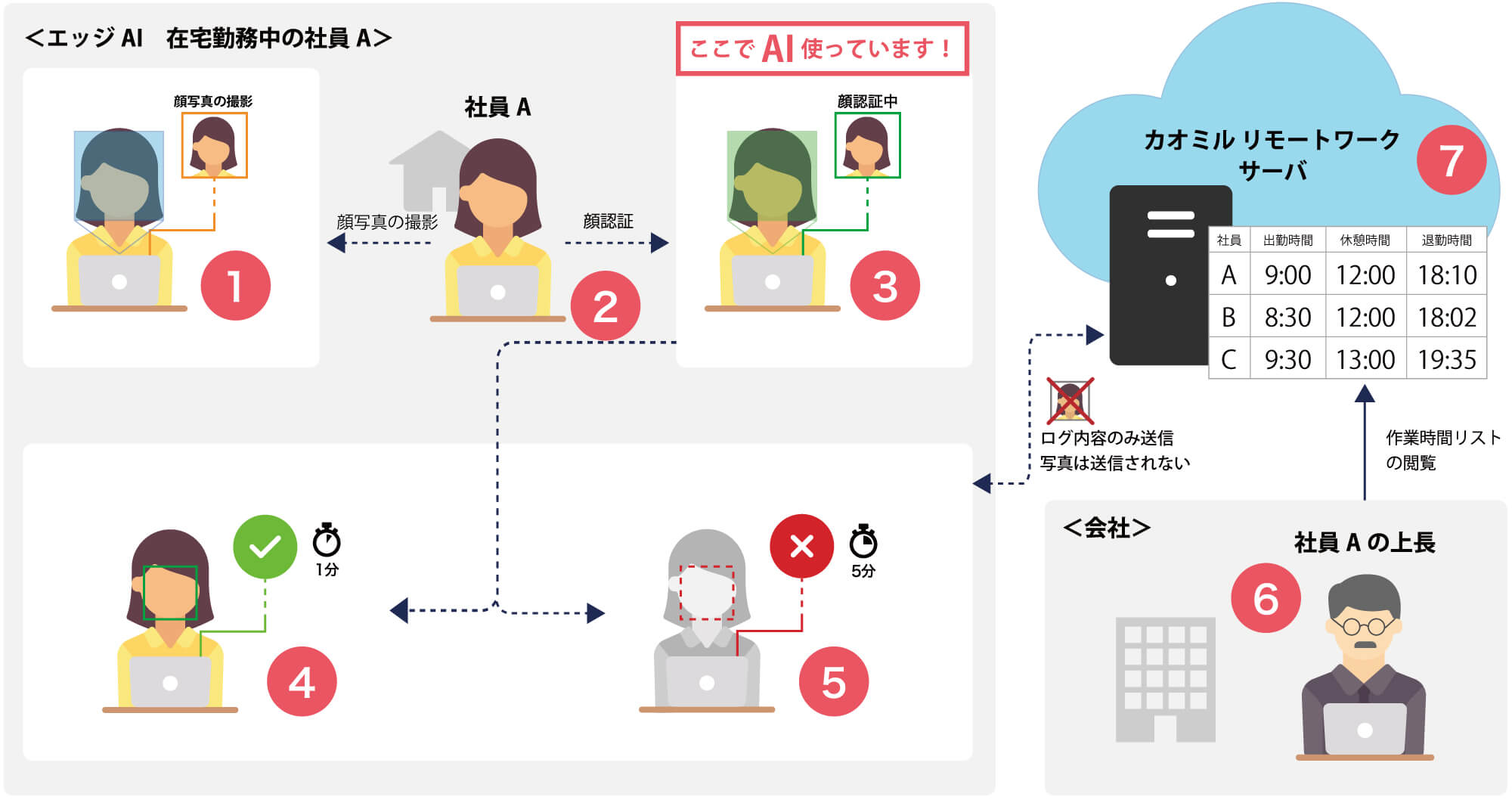 カオミル リモートワークシステム図